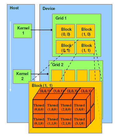 NVIDIA CUDA Thread model