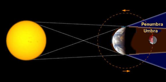 lunar eclipse diagram